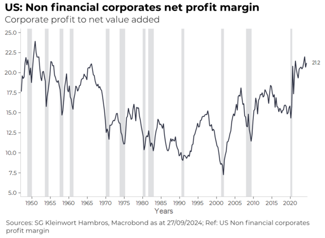 US: Non financial corporates net profit margin