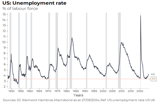 US: Unemployment rate