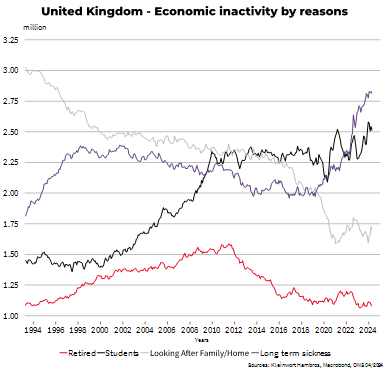 United Kingdom - Economic Inactivity by reasons